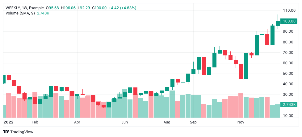 Image of a simple volume study on a chart